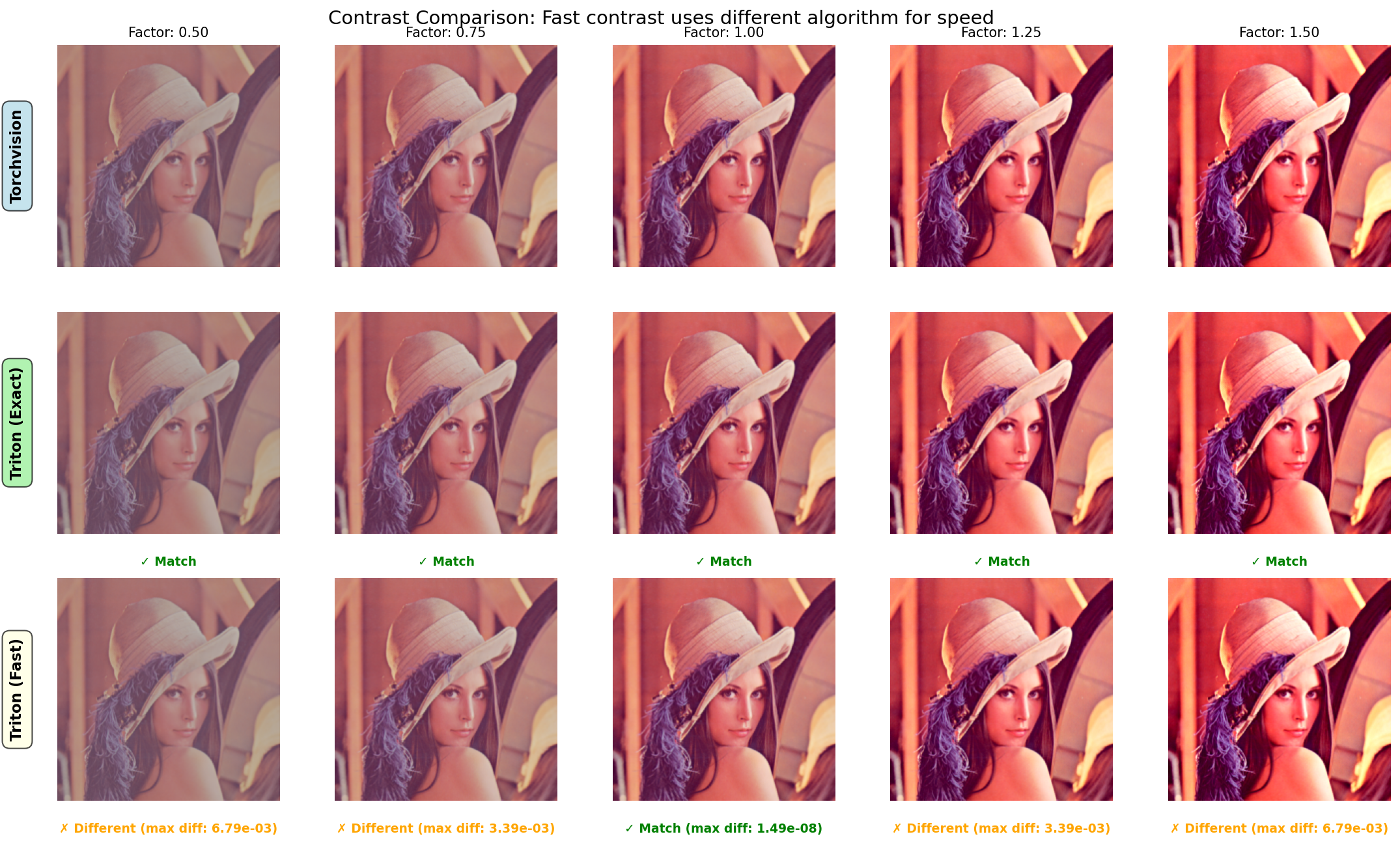 Comparison of contrast implementations